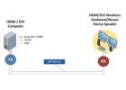 Reduce space, cabling, and expenses with effortless setup using Dual Head KVM Extender