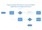 PS CDC Business Loan Fund (BLF) Application and Approval Process