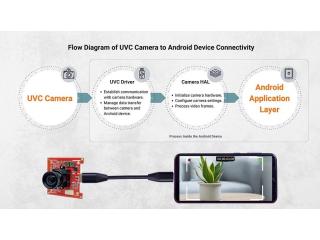 High-Quality UVC Webcam Solutions