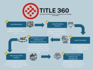 CRM System for Title and Escrow Companies