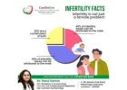 Infertility Is Not Just a Female Concern – Expert Female Infertility Treatment in Mahanagar