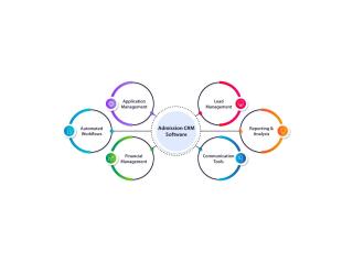 Online Admission CRM Software for Colleges and Universities