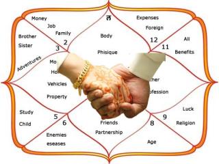 Free Kundali Matching for a Happy Married Life