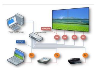 Video Wall Controller Solutions for Smart Visual Management