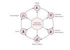 Closed Loop Referral system Redefining Support Management