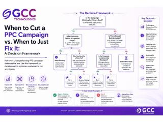 When to Cut a PPC Campaign vs. When to Just Fix It: A Decision Framework