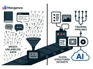 How Does AI Training Data Support AI Development?