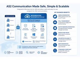 Enterprise AS2 Solution for Secure B2B Data Exchange