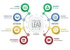 Lead Generation Services | Digitalitsolution.com